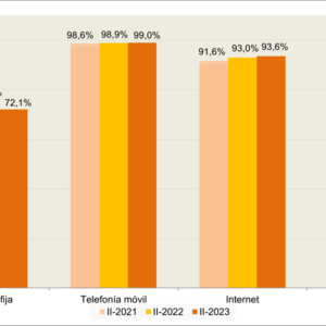 El 87,7% de los hogares españoles disponen de banda ancha fija, según los últimos datos de la CNMC